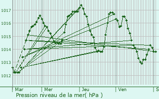 Graphe de la pression atmosphrique prvue pour Saint-Laurent-d