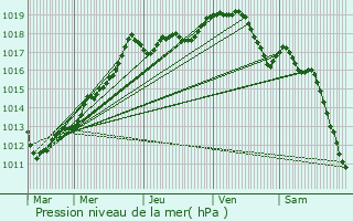 Graphe de la pression atmosphrique prvue pour Valdampierre