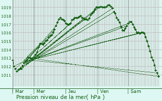 Graphe de la pression atmosphrique prvue pour Fresne-Lguillon