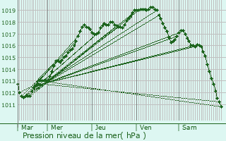 Graphe de la pression atmosphrique prvue pour Liancourt-Saint-Pierre