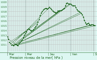 Graphe de la pression atmosphrique prvue pour Merscheid-ls-Putscheid
