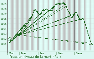 Graphe de la pression atmosphrique prvue pour Montherlant