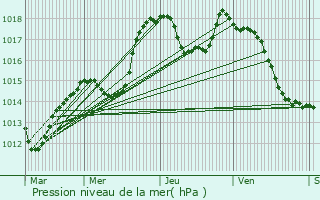 Graphe de la pression atmosphrique prvue pour Bourbach-le-Bas