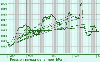 Graphe de la pression atmosphrique prvue pour Ponet-et-Saint-Auban