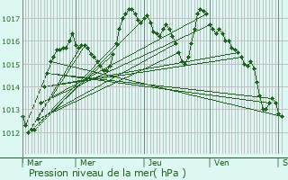 Graphe de la pression atmosphrique prvue pour Saint-Maurice-prs-Crocq