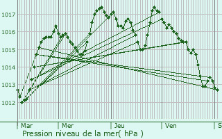 Graphe de la pression atmosphrique prvue pour Poussanges