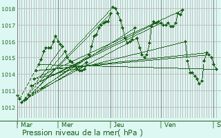 Graphe de la pression atmosphrique prvue pour Proveysieux