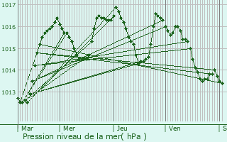 Graphe de la pression atmosphrique prvue pour Saint-Jean-et-Saint-Paul