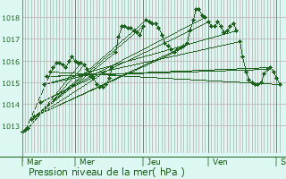 Graphe de la pression atmosphrique prvue pour Ginasservis