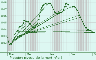 Graphe de la pression atmosphrique prvue pour Hsingue