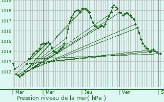 Graphe de la pression atmosphrique prvue pour Sundhoffen