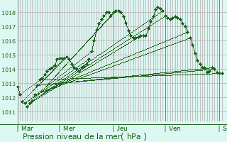 Graphe de la pression atmosphrique prvue pour Oberentzen