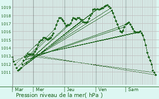 Graphe de la pression atmosphrique prvue pour Bezons