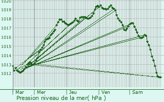 Graphe de la pression atmosphrique prvue pour Sotteville-ls-Rouen