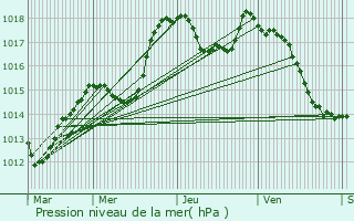 Graphe de la pression atmosphrique prvue pour tueffont