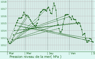 Graphe de la pression atmosphrique prvue pour Valette