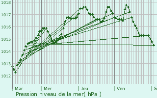 Graphe de la pression atmosphrique prvue pour Manduel