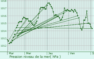 Graphe de la pression atmosphrique prvue pour Les Bouchoux