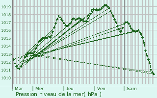 Graphe de la pression atmosphrique prvue pour Compans
