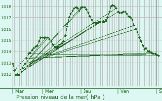 Graphe de la pression atmosphrique prvue pour Tagsdorf