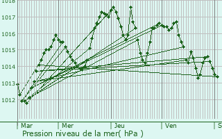 Graphe de la pression atmosphrique prvue pour Saint-Priest-en-Jarez