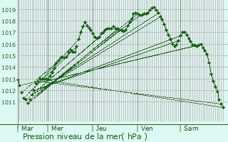 Graphe de la pression atmosphrique prvue pour Rosoy-en-Multien