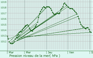 Graphe de la pression atmosphrique prvue pour Sand