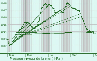 Graphe de la pression atmosphrique prvue pour Morvillars