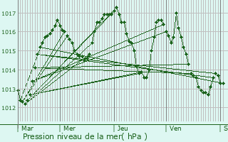 Graphe de la pression atmosphrique prvue pour Curires