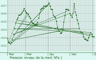 Graphe de la pression atmosphrique prvue pour Laguiole