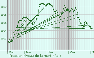 Graphe de la pression atmosphrique prvue pour Gillois