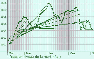 Graphe de la pression atmosphrique prvue pour Chavornay