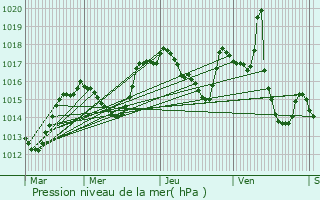 Graphe de la pression atmosphrique prvue pour Bouvante