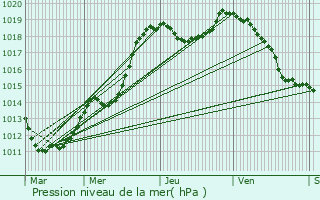 Graphe de la pression atmosphrique prvue pour Hinkel