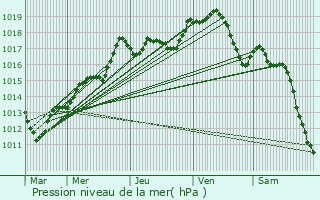 Graphe de la pression atmosphrique prvue pour Fontenay-aux-Roses