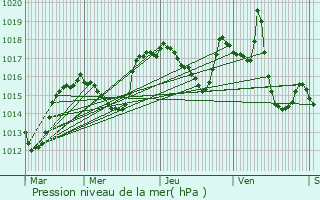 Graphe de la pression atmosphrique prvue pour Mornans