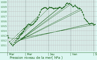 Graphe de la pression atmosphrique prvue pour Champlat-et-Boujacourt