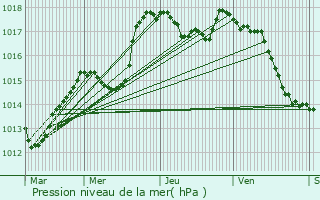 Graphe de la pression atmosphrique prvue pour Hricourt