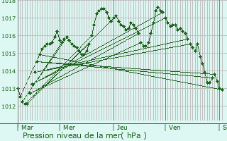 Graphe de la pression atmosphrique prvue pour Le Compas