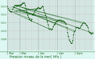 Graphe de la pression atmosphrique prvue pour Moabit