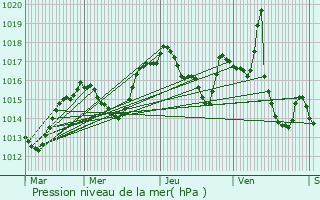 Graphe de la pression atmosphrique prvue pour Saint-Laurent-en-Royans