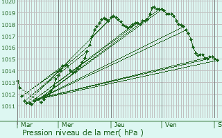 Graphe de la pression atmosphrique prvue pour Niederanven