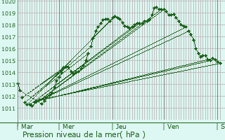 Graphe de la pression atmosphrique prvue pour Niederdonven