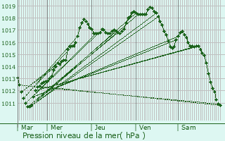 Graphe de la pression atmosphrique prvue pour Villers-Franqueux