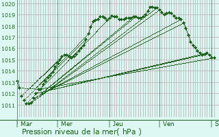 Graphe de la pression atmosphrique prvue pour Oeuilly