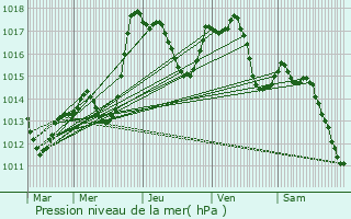 Graphe de la pression atmosphrique prvue pour Bourgheim