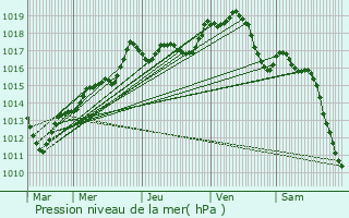 Graphe de la pression atmosphrique prvue pour Brunoy