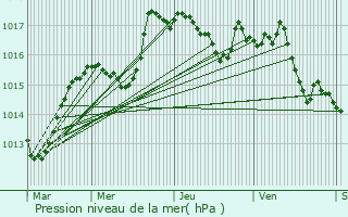 Graphe de la pression atmosphrique prvue pour Le Latet