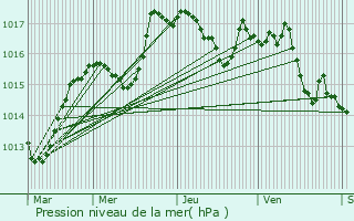 Graphe de la pression atmosphrique prvue pour Cize