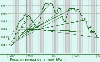 Graphe de la pression atmosphrique prvue pour Courpire